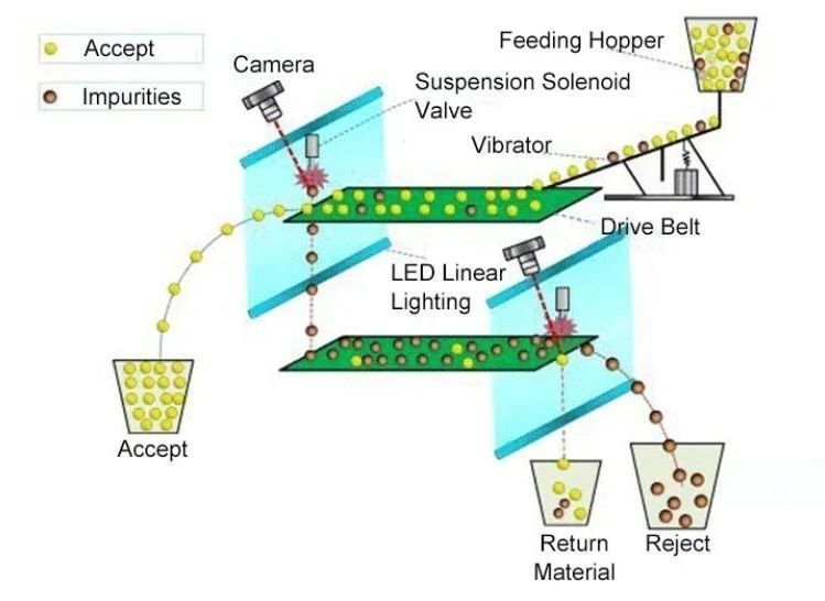 نوع حزام وينيو بطاقات بلاستيكية كاملة أغطية آلة فرز الألوان