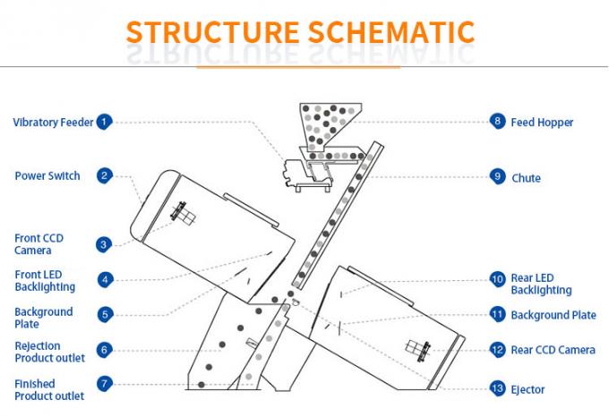 10 آلة تصنيف الألوان من الزجاج الأبيض الزرقاء البنية للصناعة مع جهاز تحكم عن بعد WiFi 1